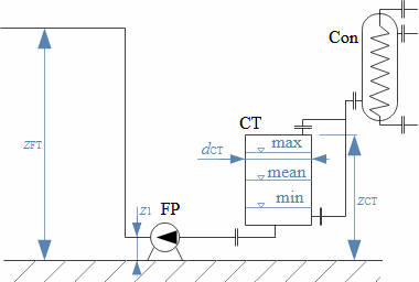 Height arrangement of pipeline system equipment