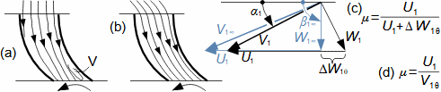 Definition of slip coefficient of radial cetripetal turbine