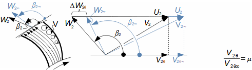 Slip coefficient of centrifugal stage of working machine