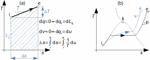 Příklady T-s diagramů termodynamických změn