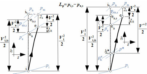 Change of gas state in supersonic diffuser