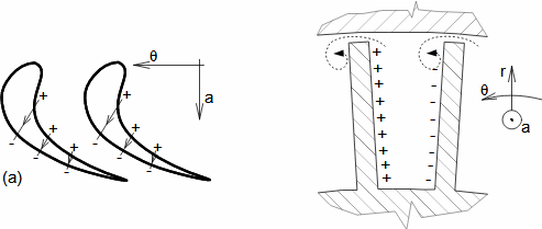 Overflow of working fluid over edges of blades and formation of counter vortices at tips