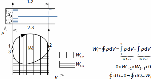 p-V diagram tepelného oběhu realizovaný v pístovém stroji