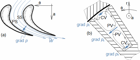 Pressure gradient in blade passage