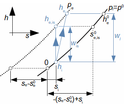 Komprese vzduchu v h-s diagramu