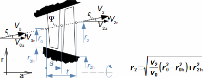 Conical stage with twisted blades
