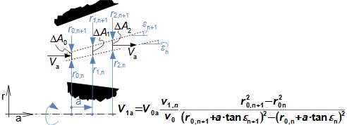 Formula for axial velocity component of conical stage with constant specific mass flow
