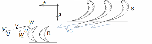 Uneven velocity distribution at stator blade cascade outlet and its effect on velocity triangle