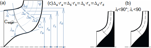 Examples of radial stage blade edge designs