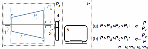 Turboset efficiency and power input/output
