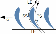Basic nomenclature of blade profile