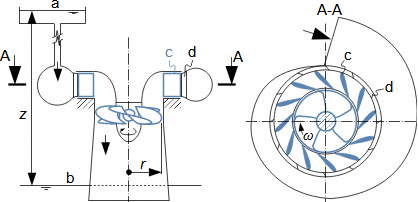 Energy transformation in Kaplan turbine