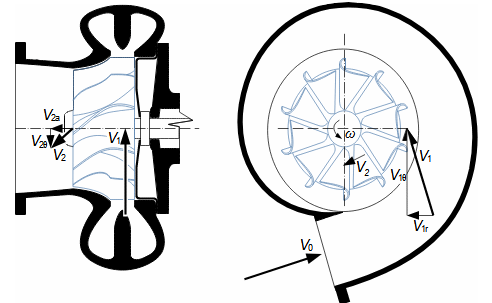 Example of absolute velocities around rotor of turbocharger turbine