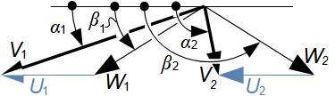 Velocity triangle