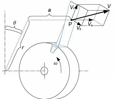 Absolute velocity in a cylindrical coordinate system