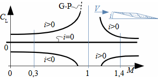 Changes in lift coefficient for rhombic airfoil