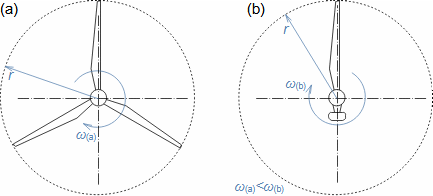 Wind turbine - rotor