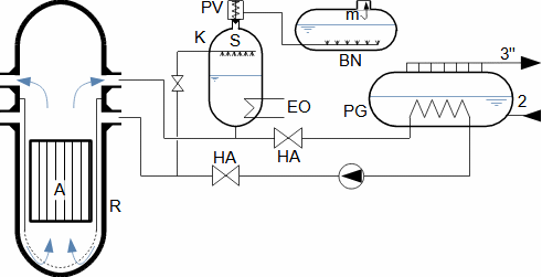 Schéma primárního okruhu jaderné elektrárny Dukovany