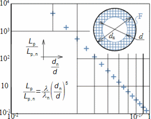 Change of pressure loss of pipe due to fouling