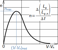 Rayleigh distribution applied to pressure loss change