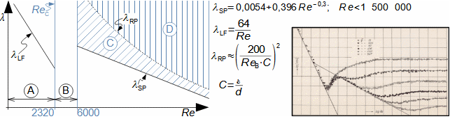Nikuradse diagram