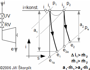 Princip regulace výkonu parních turbín škrcením