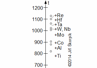 Necessary ingredients of blades materials according working temperature.