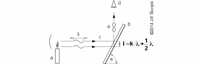 Interference světla při odrazu od sklněné destičky.