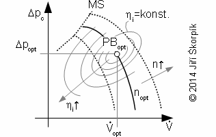 Optimální pracovní bod čerpadla.