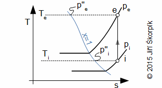T-s diagram komprese páry ve vzduchu