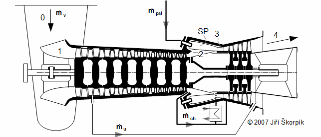 Základní části spalovací turbíny