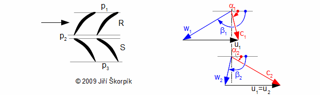 Rychlostní trojúhelník axiálního kompresorového stupně.