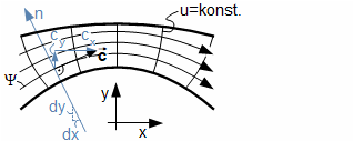 T-s diagram průběh komprese ve stupni axiálního turbokompresoru.