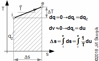 Příklad T-s diagramu termodynamické změny