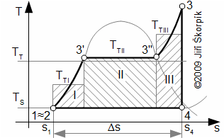 Rozdělení ideálního parního oběhu (R-C oběh) na 3 dílčí oběhy za účelem Carnotizace