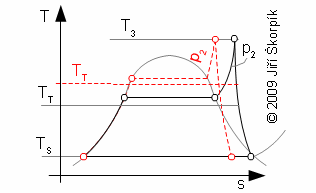 Parní oběh – zvýšení teploty T<sub>T</sub> způsobené zvýšením tlaku p<sub>2</sub>