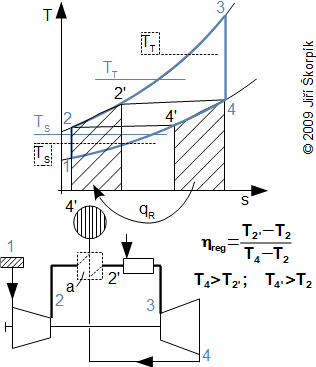 Braytonův oběh – zvýšení teploty T<sup> – </sup><sub>T</sub> a snížení teploty T<sup> – </sup><sub>S</sub> regenerací tepla