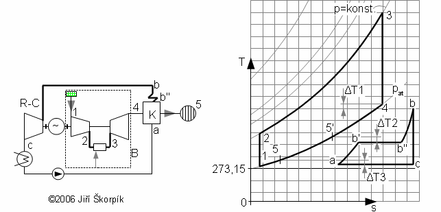 Schéma zařízení pro realizaci paroplynový oběhu a jeho znázornění v T-s diagramu