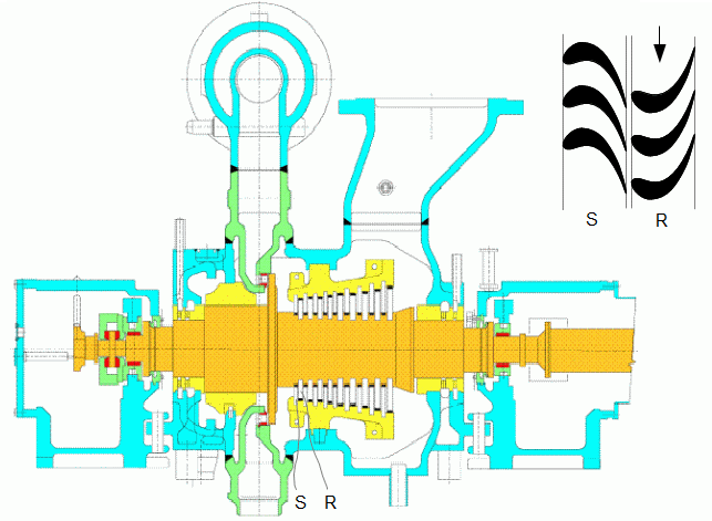 A simplified longitudinal section view through a multi-stage steam turbine.
