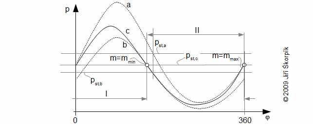 The impact of leaks of piston rings on the shape of p-φ diagram