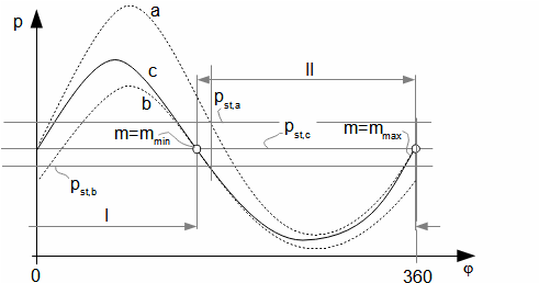 The impact of leaks of piston rings on the shape of p-φ diagram