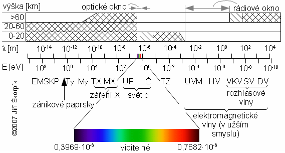 Rozdělení známého elektromagnetického záření do spektrálních oborů a prostupnost jednotlivých vlnových délek vrstvami atmosféry Země.