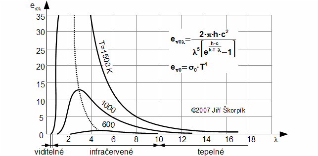 Planckův vyzařovací zákon a celková intenzita vyzařování černého tělesa.