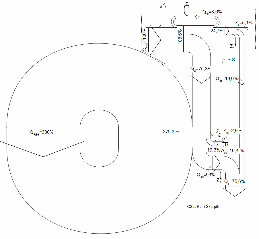 Procentuální energetické toky (Sankeyův diagram) v jednotce se Stirligovým motorem při transformaci tepla uvolněného při spalování paliva
