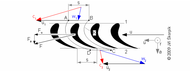 The force on the blade of the axial turbine stage (u<sub>1</sub>=u<sub>2</sub>-outlet of the working fluid from stage is on the same diameter as at inlet).
