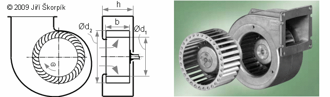 Schématický řez nízkotlakého radiálního ventilátoru s dopředu zahnutými lopatkami.