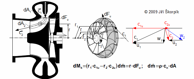 The torque from an element of the working fluid inside the blade passage acting on the rotor (on picture is radial turbine with axial exit).