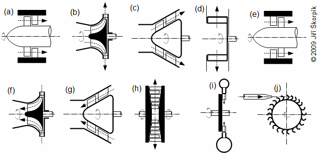 Rozdělení lopatkových strojů podle směru proudění k ose rotoru.