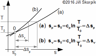 Rovnice pro konstrukci izobary a izochory v T-s diagramu
