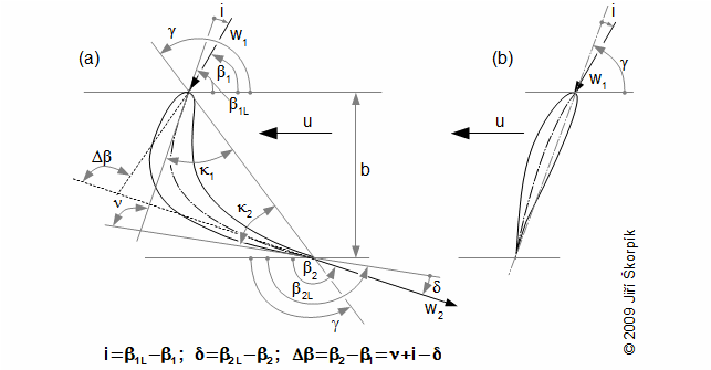 Fundamental geometric and aerodynamic angles of blade profile.